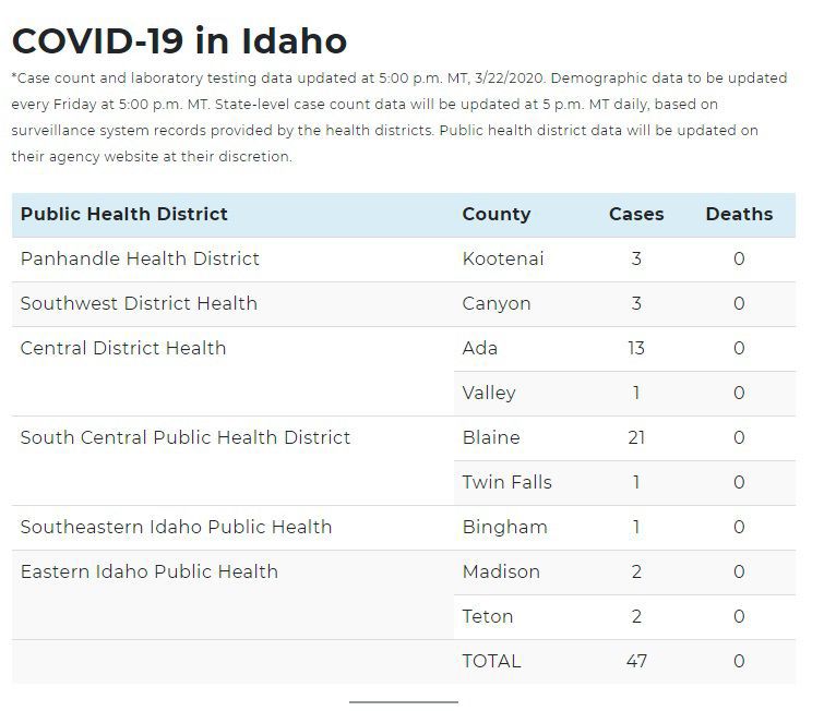 COVID-19 Idaho by the numbers
